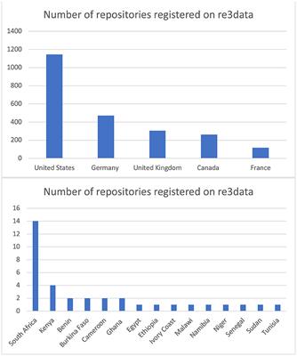 Rethinking the A in FAIR Data: Issues of Data Access and Accessibility in Research